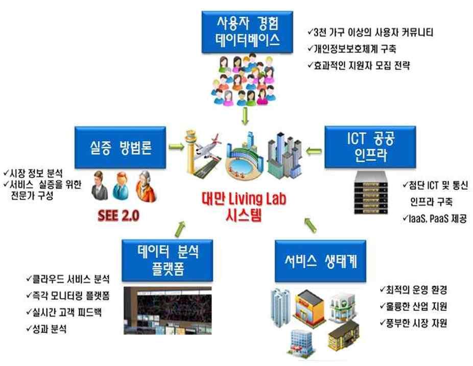 70 세계선도형스마트시티연구개발사업예비타당성조사보고서 대만민성지역리빙랩 대만은정보산업연구원 등의연구기관을중심으로타 이페이의민성지역을리빙랩플랫폼으로설정하였다 리빙랩을통해사용자중심의혁신 서비스및제품을개발하고 지역주민은수요정보제공및시제품평가에참여하며 기업 은시제품개발및테스트를담당한다 사용자경험데이터베이스는민성지역 가구의 사용자커뮤니티를확보하여구축하였다