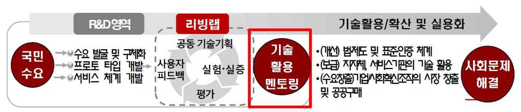 제 2 장기초자료분석 79 한편 최근국내에서도기존연구개발시스템의한계극복과과학기술과사회의연계사업 으로리빙랩에관한관심이증가하고있다 리빙랩은정부주도의하향식추진한계를극 복하고지역 주민의관점의관점반영과민 관간파트너십을강조한다 또한기술 인프라 위주의지역개발에서벗어나사람과서비스중심으로의전환을시도하고 기술을사용하는최종주체중심으로의전환을모색한다