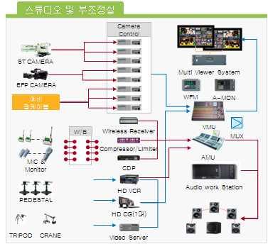 [ 그림 20] 특수촬영스튜디오및부조정실구성도 < 표 87> 특수촬영스튜디오및부조정실주요구성 실명개소주요구성 특수촬영스튜디오는최소한 11m이상의층고가확보되어야하므로, 일반적인건물의 2층 3 층의층고가필요하다. 따라서특수촬영스튜디오를설치하려면일반적인사무실건물을임대해서개조할수없고, 별도의건물을구축해야한다.