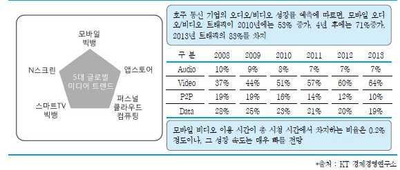 초창기의 IPTV가인터넷망을이용하여여러방송사의콘텐츠를서비스하는플랫폼이라는의미였다면현재는지상파및케이블TV의디지털실시간방송과각종 VOD 서비스를다양하게제공하면서기존의홈비디오시장만큼영상콘텐츠를유통하는중요한채널로주목받고있다. 이밖에디지털로전환된케이블TV와스마트기기에서제공되는방송서비스등도 IPTV 와함께 VOD 서비스의확대를주도하고있다.