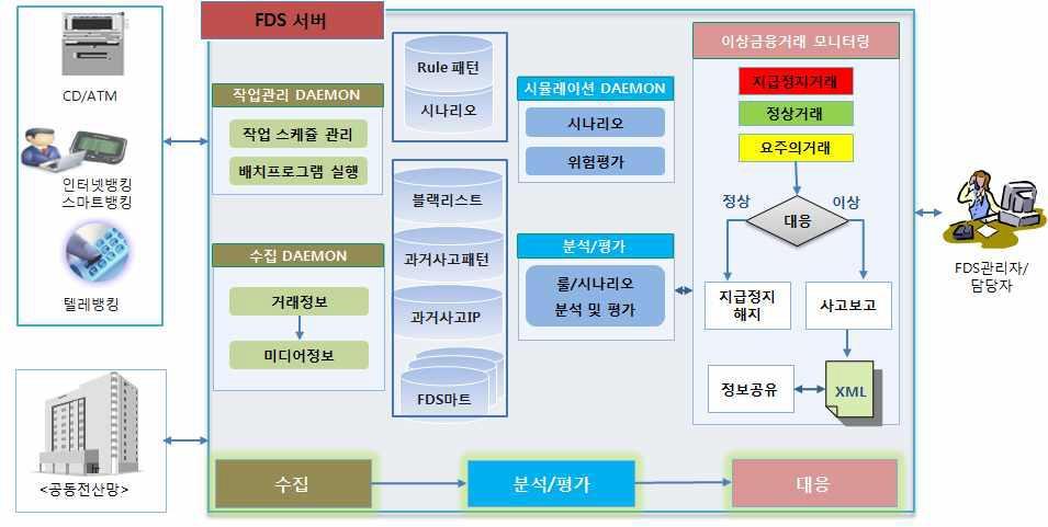 Ⅲ. 사례 4 : 이상탐지거래시스템 (FDS) - 현황 사용자가평소이용하지않는패턴의금융거래를탐지하여피싱등의위험을방지하는시스템 -