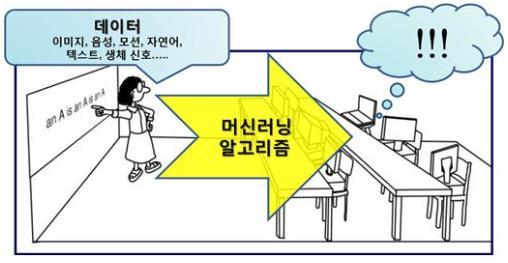 Ⅱ. 인공지능 : 머신러닝 ( 기계학습 ) 머신러닝이란