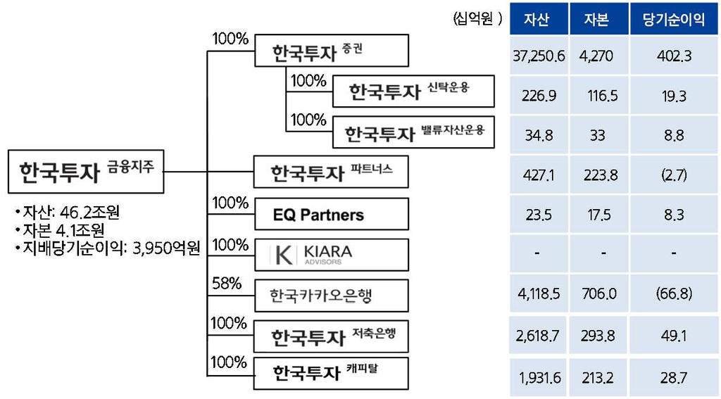 218. 1. 29 다양한 M&A 를통한사업다각화 정부의정책적인지원과는별개로오너체계의효율적인의사결정구조를지닌증권사들은다양한방면으로사업영역을확장하여전통적인비즈니스를탈피하고있다. 이에따라최근의유동성급증에대한수혜역시단순히기존증권업에서기대하기힘들었던다양한방식으로계측을할수있다.