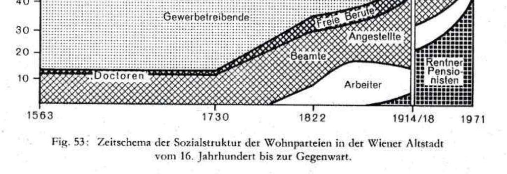 mittelalterl. Bürgerstadt zur City, Wien.