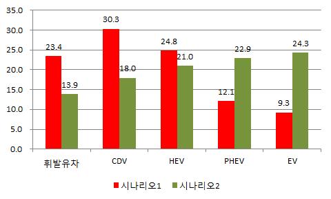 전기자동차보급전망과전력수급안정방안 < 표 2-8> 승용차총등록대수전망 ( 기준안 ) ( 단위 : 천대 ) 구분 2000 2010 2015 2020 2025 2030 2035 승용차합계 7,834 13,260 15,840 18,046 19,561 20,509 21,006 내연기관 7,832 13,239 15,717 17,844 19,296 20,192