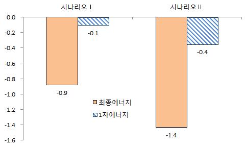 전기자동차보급전망과전력수급안정방안 전기자동차보급이에너지수요에미치는영향 승용차시장전망이시나리오Ⅱ 의상황으로전개될경우, 최종에너지수요는 2035년에기준안대비 1.4% 감소할전망 - 최종에너지수요감소분은전량수송부문에서발생하게되는데, 2035년에기준안대비총 8.