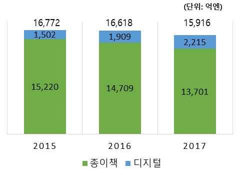 제 3 장해외전자책산업현황과제도 71 < 그림 3-7> 일본출판시장규모 (2015-2017) 데이터출처 : 전국출판협회 (2018.01.25.