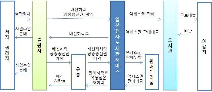 154 도서정가제적용등전자책대여관련정책개발 < 그림 3-40> 일본전자도서관서비스의서비스 3) 미디어두 미디어두는 2006년 11월부터전자책유통서비스를시작했으며, 2014년 5월에미국오버드라이브와전략적제휴를통해전자도서관사업을시작했다. 라쿠텐그룹의오버드라이브와함께 5,000개출판사, 100개언어이상, 160만종이넘는콘텐츠를제공하고있다.