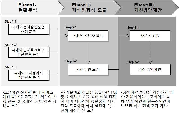 10 도서정가제적용등전자책대여관련정책개발 연구수행방법은아래와같이현황분석, 개선방향성도출, 개선방안제안의 3단계로방식으로요약할수있다. 1단계현황분석단계에서는주요연구내용을국내외전자책산업동향. 국내외전자책서비스현황, 국내외전자책도서정가제적용현황으로나누고문제점및개선방안을도출하기위해문헌조사와연구진브레인스토밍을실시하였다.