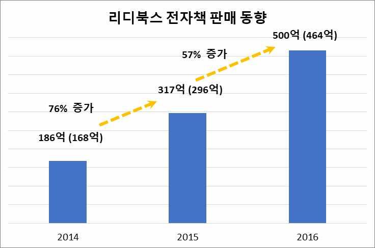 제 2 장국내전자책산업현황과제도 17 2.