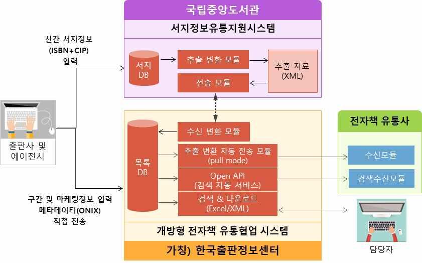 22 도서정가제적용등전자책대여관련정책개발 위의그림에서보듯이국내출판계와서점업계는도서정보표준에대한인식부족으로아직도출판사는엑셀시트에항목을작성하여유통사에전송하거나직접유통사 CMS에서수작업으로업로드하고있으며, 온 오프라인서점들모두각자의형식과포맷으로메타데이터를구축하면서상호호환성의부재로인해데이터를중복입력해야하는불필요한상황이발생한다.