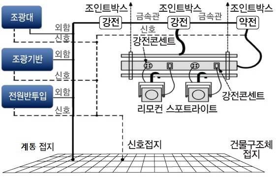 Theatrical Art Education Program 제 3 장공연장설계 그림 56 무대접지사례 3) 객석전기설비 ( 객석조명 ) 공연시작전의객석조명이너무밝으면공연관람준비에들어가기힘들뿐아니라안정감도얻기힘들다 객석조명은관객이안정감있게공연에적응할수있도록조명전구의선정시광원의색온도를고려해야한다 또한공연시서서히페이드아웃이되어암전 될수있도록조광시스템