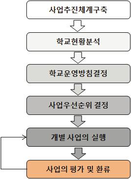 단계 : 사업수행흐름도작성 [