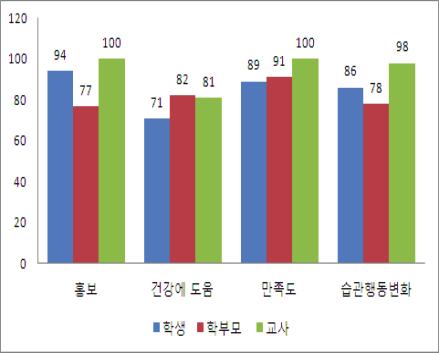 2) 자체평가결과 1) 건강증진모델학교인식, 영향, 만족, 습관변화정도를 90% 이상으로높인다.