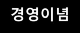 기술지주사운영철학 인재, 기술, 자본을바탕으로핵심가치의구현을통해국가기술사업화, 일자리창출및국가경제성장에기여하고자합니다.