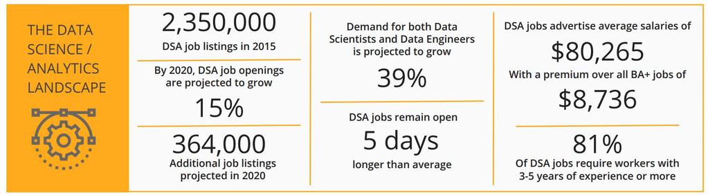 - 데이터과학은필요한지식으로의접근과발견을위한가장강력하고새로운형태의접근방식을제공하고있으며통계, 컴퓨터과학, 응용수학및시각화측면을결합하여디지털시대가생성하는막대한양의데이터를새로운통찰력과새로운지식으로전환할수있는과학적근거를제공 미국의 Data Scientist 채용건수 2020 년에 272 만건으로확대 IBM 은 2020 년까지미국의모든데이터전문가의채용건수가