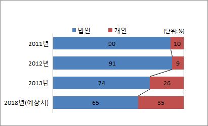 제 3 장자동차대여업시장분석 85 < 표 3-13> 수요자특성에따른영업방식분류 구분 개인 용도일반업무레저용 ( 관광, 여행목적 ) 기타용도 단체및교육기관 업무용 관공서 업무용 일반사업체 사업체 여행, 관광업체공기업 업무용 자료 : 조영석 박수규편저 (2014). p.