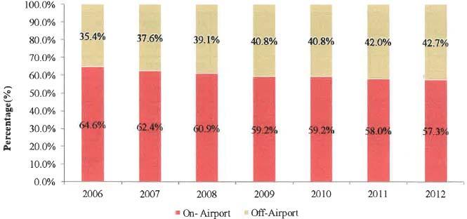 90 자동차대여업시장분석 < 그림 4-2> 미국공항 / 비공항렌트현황 자료 : KEN RESEARCH North America Car Rental Industry Outlook to 2017, p.38.