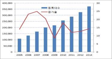 52 자동차대여업시장분석 렌터카시장전체로는 2005 년이후 2013 년까지등록대수기준으로 10.8 만대에서 37.