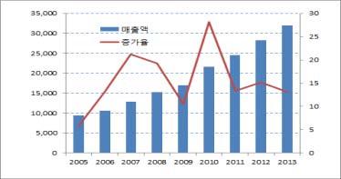 2% 성장 < 그림 3-1> 렌터카등록대수추이 < 그림 3-2> 렌터카매출액추이 매출액은 2004 년 8,841 억원에서