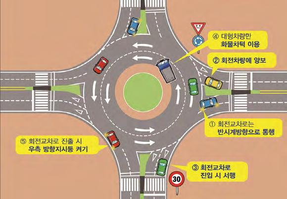 08 회전교차로의특징회전교차로 (Roundabout) 를아시나요? 양보우선 으로회전차로안에서는교통혼잡이발생하지않는다. 충돌가능성이적으며, 저속주행으로교통사고발생건수와피해정도가작다. 회전교차로 (Roundabout) 의의미현대의회전교차로 (Roundabout) 는원형또는환상형의교차로로안전하고통행방법효율적인교통흐름을위해고안되었다.