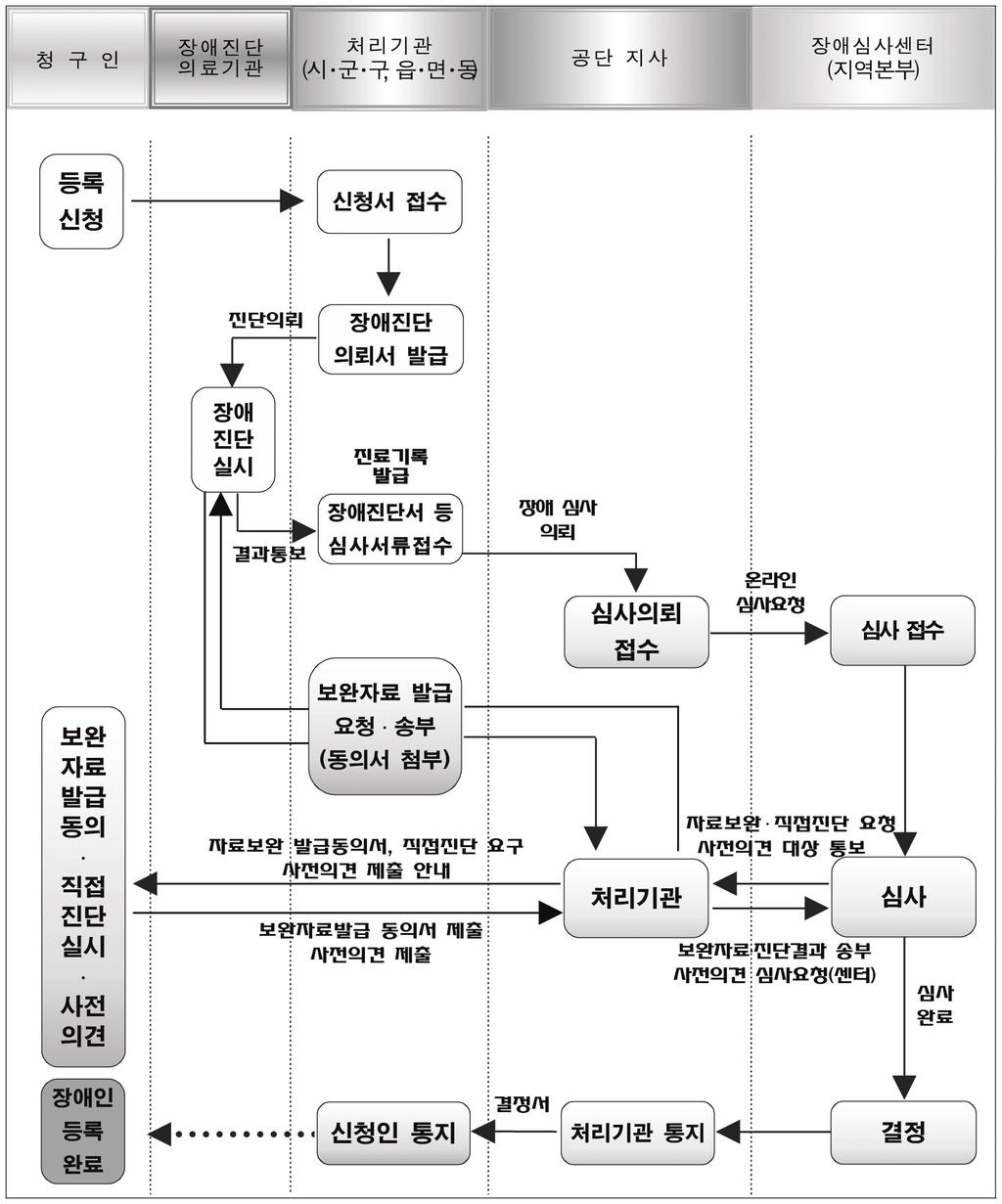 제 2 장장애인등록및심사업무 5 등급심사운영절차