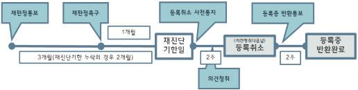 2016 년장애인복지사업안내 (Ⅰ) 2012년감사원감사결과 행복e음시스템내재진단기한입력철저 - ( 지적사항 ) 재판정대상자임에도불구하고, 행복 e음시스템에재진단기한일을누락한경우 - ( 조치사항 ) 2011.4.