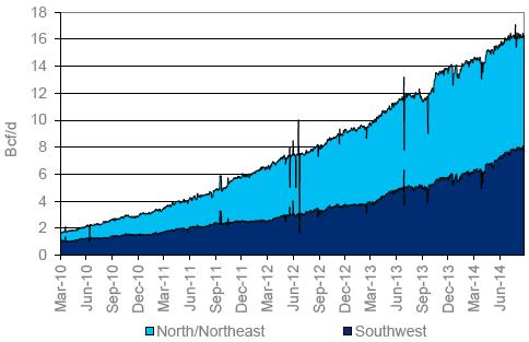 II. Natural Gas 1. 9 월동향 : 여름철발전부문수요 5 년최저치로추정됨 9 월천연가스시장은특별한모멘텀부재로 $3.75~$4.5 사이의좁은범위내에서등락했다. 재고축적속도역대최고치기록하며낮은가격대유지북동부지역의생산증가세다소약화되고있음 9월에도재고축적속도는역대최고치를기록했다. 주당평균 89.