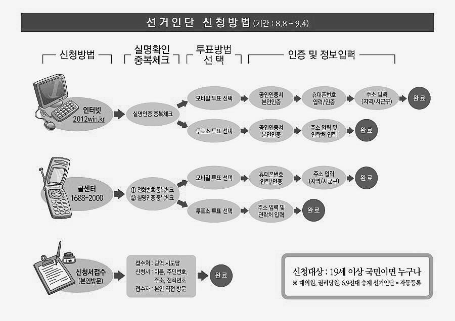 62 한국정당학회보제 12 권제 3 호 2013 년 ( 통권 25 호 ) 그에상응하는제도, 기술, 정치문화의유기적작동이관건이기때문이었다. 이제민주통합당모바일투표의시행절차와방식을살펴보기로한다. 모바일투표는크게선거인단신청과데이터베이스화 (1단계) 및모바일투개표 (2단계) 의과정으로진행되었으며, 이과정에보안을비롯한제반기술적논리가시스템에구현되었다.