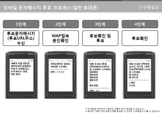 모바일투표쟁점과평가 63 < 그림 2> 대선후보경선모바일투표진행절차 다음으로모바일투표는 < 그림 2> 의절차로진행되었다. 즉지역별순회경선기간에투표안내메시지가발신되면, 수신자가주민등록번호를통한본인인증과함께 ARS로투표한뒤그결과를확인하는방식이다. 투표안내메시지는 5회까지발신되었으며, 이횟수안에수신에실패하면무효표로간주되었다.