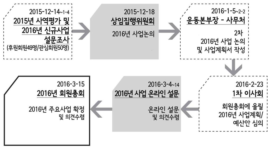 2016 년도사업계획보고 2016 년도사업계획안 1. 기윤실운동방향 기윤실은특정담론이나, 조직개편에따라운동방향이자주바뀌지않고, 지속가능한형태를갖 도록크게 3 가지운동방향으로 < 정직윤리운동 >, < 교회신뢰운동 >, < 사회정치윤리운동 > 을전개 하고있습니다.