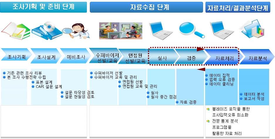 전국범죄피해조사 (KCVS) 개편원칙과특징 ( 김은경 ) 31 < 그림 1> 범죄피해조사흐름도 2) 주요특징 개편된전국범죄피해조사의주요특징을기존피해조사와비교, 요약 정리하면, 다음 < 표 4> 와같다.