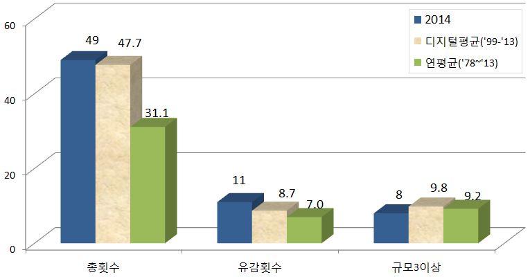 1.2. 지진발생통계 2014년한반도에서발생한규모 2.0 이상의지진은총 49회로예년과비슷한수준이다. 규모 3.0 이상의지진은 8회로 1978년부터 2013년까지의 9.2회보다조금적게발생하였다. 유감지진은 11회로 1978년부터 2013년까지의 7.