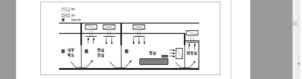 막기위함이므로별도의차압기설치등은불필요함 음압격리병실등의실내공기압력을안정적으로제어하기위해서음압격리병실과병실전실에급기구및배기구를설치하되병실내화장실의경우배기구만설치함 화장실, 병실, 병실전실, 내부복도등의실간차압은각각 2.5Pa 이상을유지할수있도록함 음압이유지되는실의출구에는차압표시기는소수점한자리 (0.