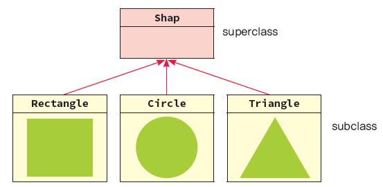 상속과다형성 하나의예로 Rectangle, Triangle, Circle