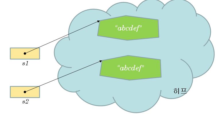 equals() 메소드 Object 에서제공되는 equals() 는 == 연산자를사용하여서객체의주소가동