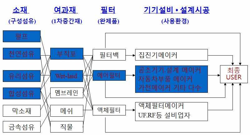 2) 필터의소재별종류및제조방법 3) 필터소재별특징 소재 사용온도 ( ) 화학적안정성연속최대산소계산알칼리유기용제 Cotton 80 110 X Wool 95 120 X Polyamide(Nylon) 95 120 X Polypropylene(PP) 80 105 Polyacrylonitrile (PAN) 110 140 Polyester(PET) 120 180 X