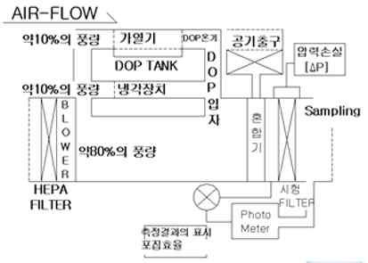 - 산업용필터의 Pre Filter, Medium Filter는중량법, 비색법을사용하며그외 HEPA급또한가정용, 마스크, 자동차에어컨필터는계수법으로측정한다. - 중량법 : 일정량의분진을통과시켜필터통과후통과한분진량의차이를확인하여필터등급을나누는방법.