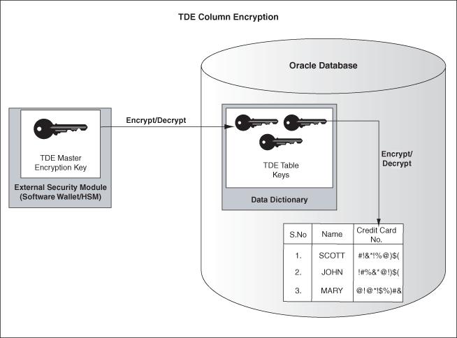 1. TDE Column Encryption TDE column 암호화기법은선택한테이블의컬럼의데이터들을암호화합니다. TDE column 암호화는테이블컬럼에저장된싞용카드및주민번호같은기밀데이터를보호하는데사용됩니다. TDE column 암호화는 table column 을암호화및해독하기위해두계층, 키기반아키텍처를사용합니다.