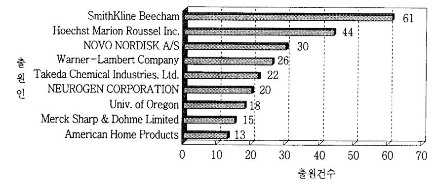 < 그림 3-24> 치매치료제관련미국특허의주요출원인현황 또한상기제약사이외에미국오레곤대학은치매치료제에대한 18건의등록특허를보유한것으로나타났는데,