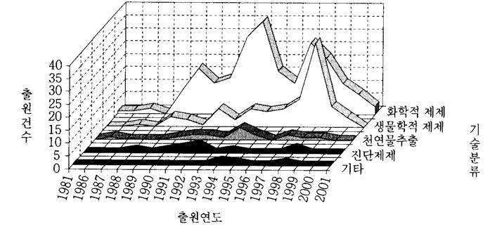 ( 다) 일본 1 기술별특허출원동향치매치료제에관한일본의특허출원동향을살펴보면 < 그림 3-29> 와같이일본특허청에출 원된 352건중화학적치매치료제가