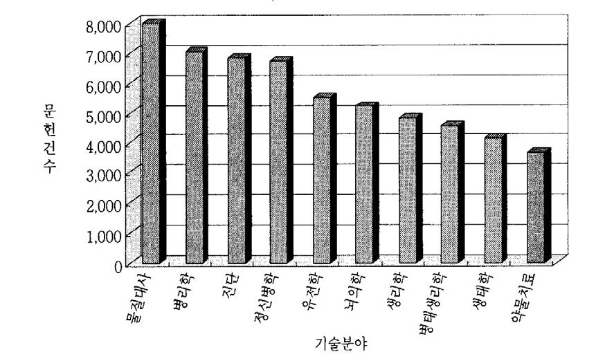 (5) 기술분야별동향 < 그림 3-9> 는치매치료제관련문헌의주요기술분야를나타낸것으로, 약물에의한치료보다는물질의대사, 병리학, 진단, 정신병학, 유전학, 뇌의학등치매와관련된기초학문적연구가주류를이루고있어,