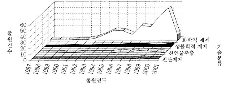 (2) 국내특허동향 ( 가) 기술별특허출원동향 < 그림 3-17> 은국내의치매치료제관련특허출원의추이를기술별로나타낸것이다. 국내 에서는치매치료제에대해총 264건중 232 건(87.9%) 이화학적제제에대한것으로압도 적인비율을나타내었으며, 생물학적제제와천연물추출제제는각각 16 건, 14건으로미미 한수준에그치고있다.