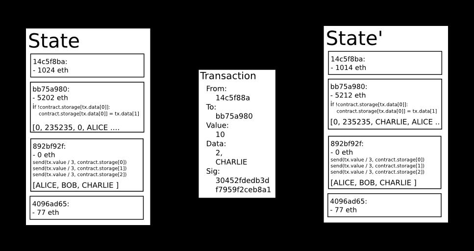 이더리움상태변환함수 (Ethereum State Transition Function) 이더리움상태전이함수 APPLY(S, TX) -> S 은다음처럼정의될수있다. 1. 트랜잭션이형식에제대로맞는지 ( 즉, 올바른개수의값을가지고있는지 ) 체크하고, 서명이유효한지, 논스가발신처어카운트의논스와일치하는지를체크한다. 그렇지않다면오류를반환한다. 2.