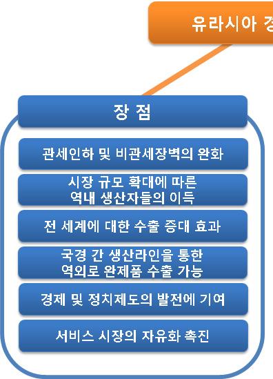 그림 2. 유라시아경제통합에따른장단점비교 그러나 'EEU' 의미래에대한비관적전망역시적지않다. 그동안서방일부에서는 EEU가 EU에대항적기구가될것이며구소련으로회귀하려는러시아의정치적야심에서추진되는것이라는비판을제기해왔다. 11) 또한러시아가 EEU 구축후궁극적으로단일국가형태의유라시아연합 ( 이하 EAU) 으로발전시켜소련부활을추구할것이라고주장하고있다.