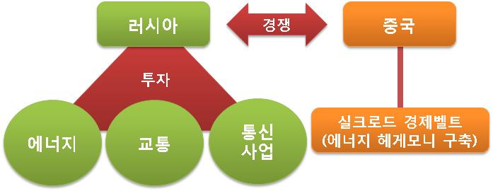 뿐만아니라푸틴은 EEU가실현되면 EU와대등한입장에서자유무역협정 (FTA) 을체결하여포르투갈리스본에서러시아블라디보스토크에이르는광범위한경제공동체를창설하겠다는포부를밝히기도하였다. EEU 미래에대한부정적요소를다음과같이제기하는주장도있다. 14) 먼저러시아, 카자흐스탄의의견불일치를가장큰장애요인으로들고있다.