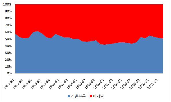 < 그림 3> 인도의개발부문및비개발부문에대한재정지출비중변화 추이 (%) 자료 : 인도중앙은행, 2014.6.20. 개발부문의재정지출에서경제서비스와사회서비스에대한지출비중을보면, 경제서비스는 1980년대초반에는약 25% 까지차지하였다가점진적으로축소되어 1990년대중반에는 18% 대까지하락하였다.