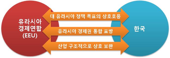 단순히유라시아지역과의 FTA를통해서도충분한무역창출효과를거둘수있는지, 혹은이보다더높은수준의경제통합에참여했을때얻게되는실익이정치적혹은무역주권적측면에서의비용을감당하면서까지도추진할만한가치와정당성이있을지에대한다각적인분석이필요할것이다.