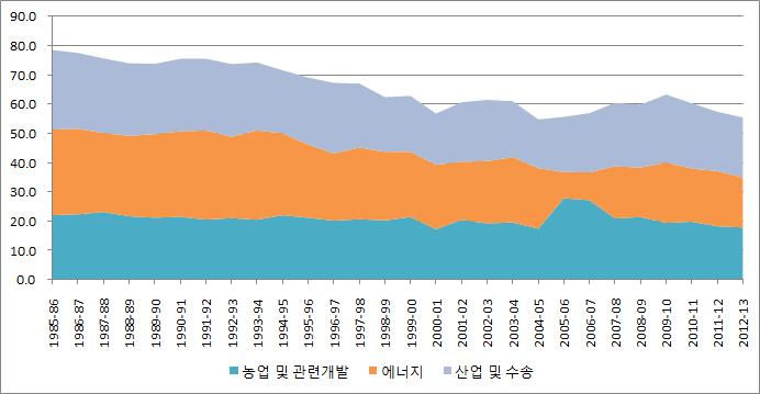 서산업및 SOC분야에대한지출보다는사회서비스분야에대한지출이증가하고있는것을알수있다. < 그림 5> 세부부문별재정지출비중변화추이 (%) 자료 : 인도중앙은행, 2014.6.20. 종합해보면, 인도의재정지출은최근에경제성장과더불어증가하는추세를보이고있으며, 경제성장속도보다재정지출의증가속도가더빠르다는특징을보이고있다.