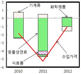 < 표 16> 무역수지적자및경상수지추이 ( 단위 : 조엔 ) 무역수지 경상수지 2005년 8.7 18.2 2006년 7.9 19.8 2007년 10.8 24.7 2008년 2.1 16.3 2009년 2.7 13.7 2010년 6.6 17.8 2011년 2.6 9.